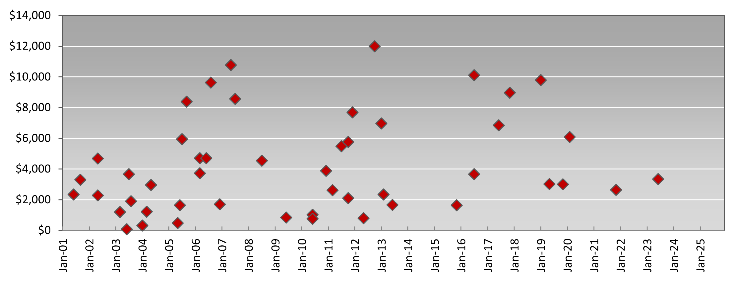 Sale Prices of U.S. Petroleum Refineries 2001-2025 Expressed As $/Distillation Capacity (BPSD)