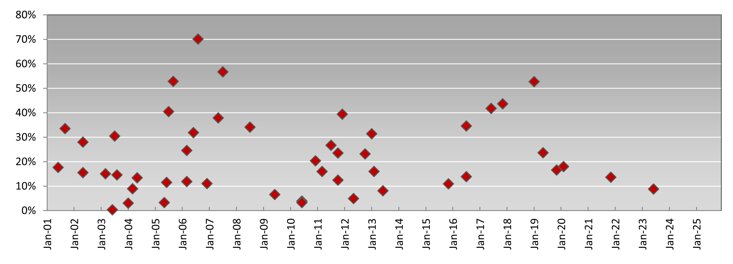 Sale Prices of U.S. Petroleum Refineries 2001-2025 Expressed As % of Replacement Cost New​